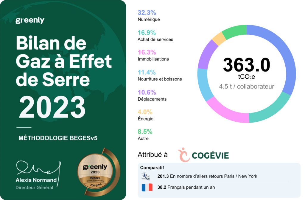 363 tCO2 soit 4,5 tCO2e / collaborateur