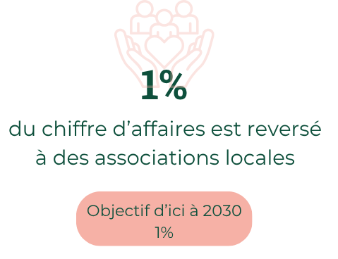 1% du chiffre d'affaire est reversé à des associations locales