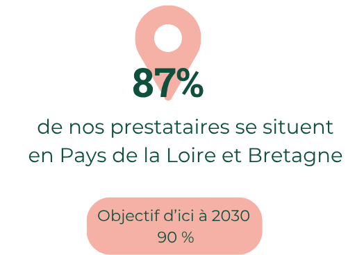 87% de nos prestataires se situent en Pays de la Loire ou Bretagne