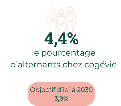 4,4% d'alternants au sein de Cogévie