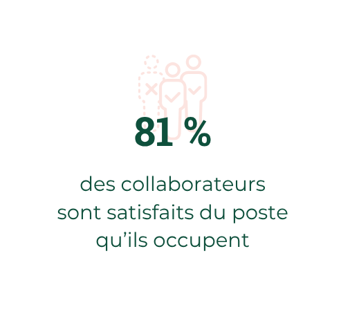 81% des collaborateurs sont satisfaits du poste qu'ils occupent