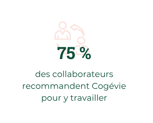 75% des collaborateurs recommandent Cogévie pour y travailler