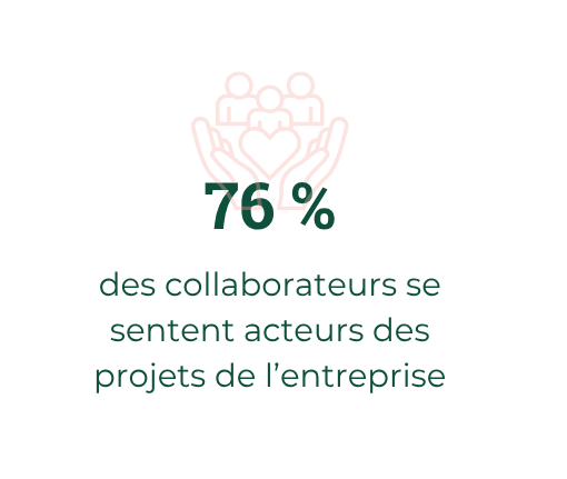76 des collaborateurs sont acteurs des projets de l'entreprise