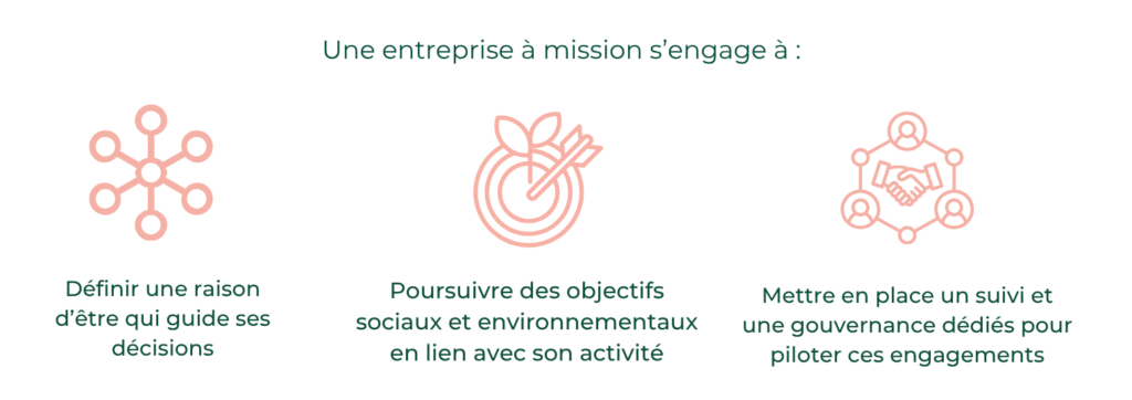 Engagements en tant qu'entreprise à mission :
Définir une raison d'être qui guide ses décisions
Poursuivre des objectifs sociaux et environnementaux en lien avec son activité
Mettre en place un suivi et une gouvernance dédiés
